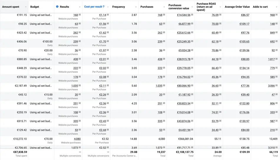 Meta Ads performance results dashboard