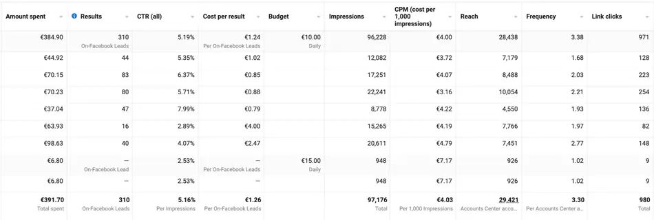 Meta Ads performance results dashboard