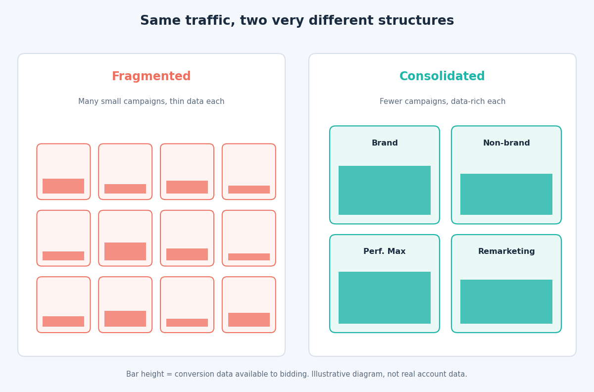Diagram comparing a fragmented account with many thin campaigns to a consolidated account with fewer, data-rich campaigns