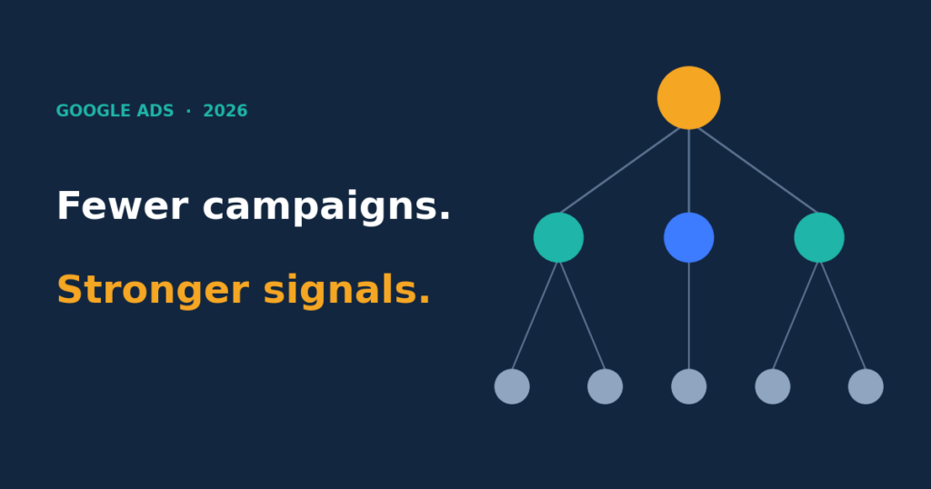 Abstract illustration of a consolidated Google Ads account structure