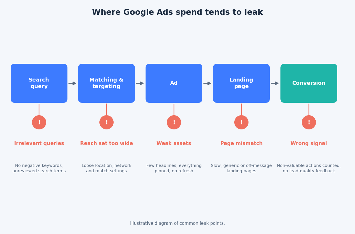 Flow diagram showing the path from search query to conversion with numbered points where ad spend commonly leaks