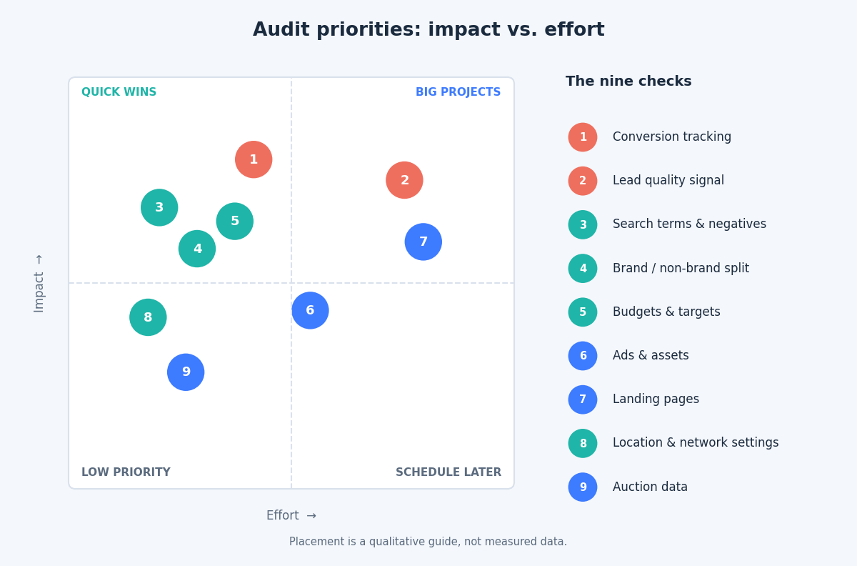 Impact versus effort matrix placing the nine audit areas in order of priority
