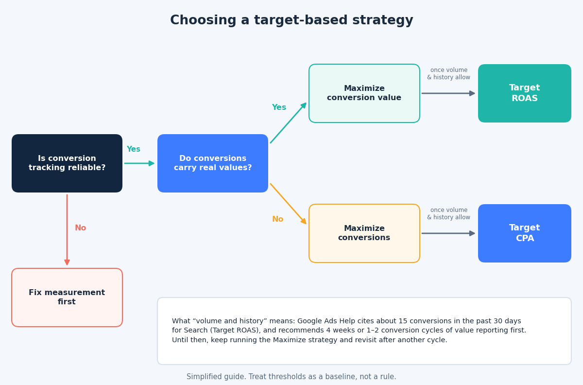 Decision flow for choosing between Maximize conversions, Maximize conversion value, Target CPA and Target ROAS based on conversion volume and value tracking