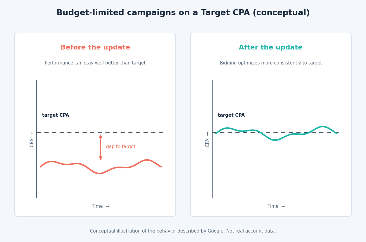 Conceptual chart comparing a budget-limited campaign that overperforms its target before the change with one that tracks the target after the change