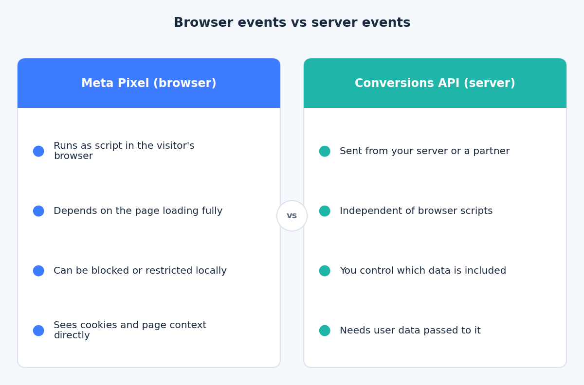 Comparison of what the Meta Pixel and the Conversions API each do, side by side