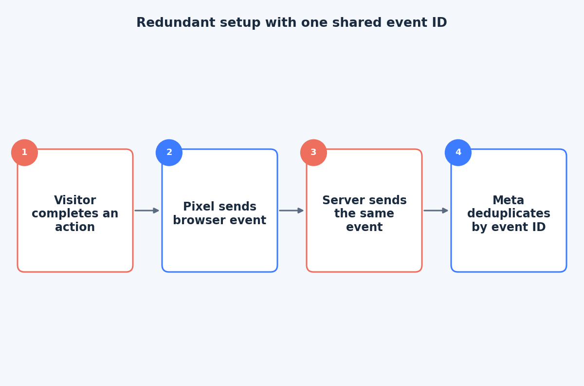 Flow showing a visitor action producing a browser event and a server event that Meta merges into one