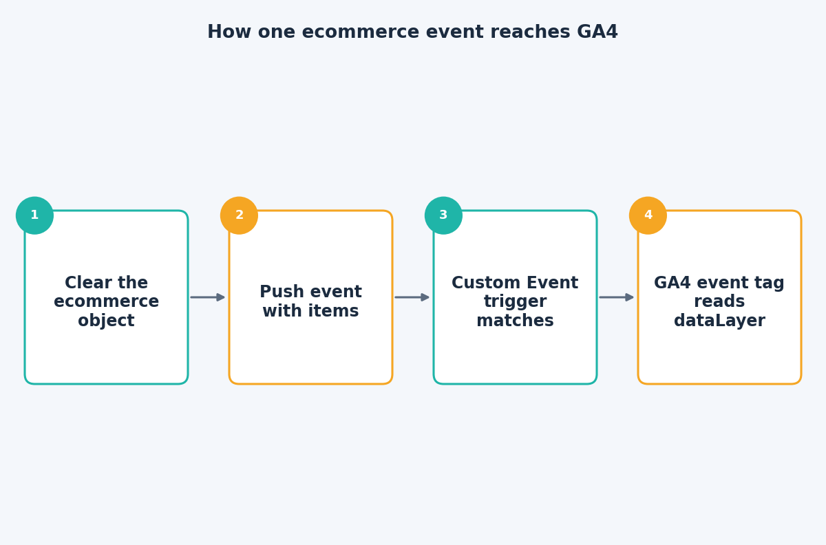 Flow diagram showing the ecommerce object being cleared, an event pushed, matched by a trigger and read by the GA4 event tag