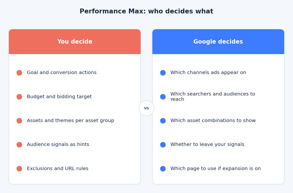 Compare diagram showing what you decide in Performance Max versus what Google decides