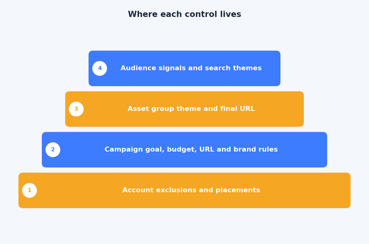 Layered diagram showing account exclusions, campaign settings, asset group theme and audience signals