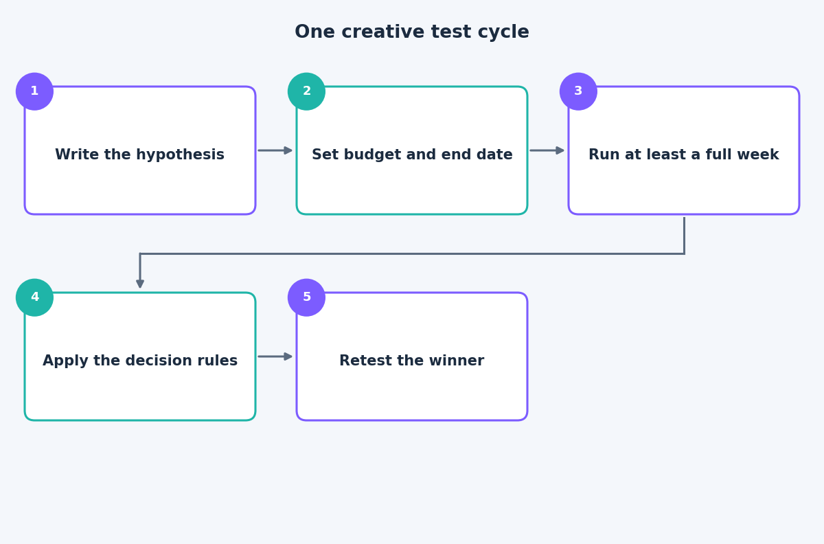 Flow diagram of one creative test cycle from hypothesis to retest