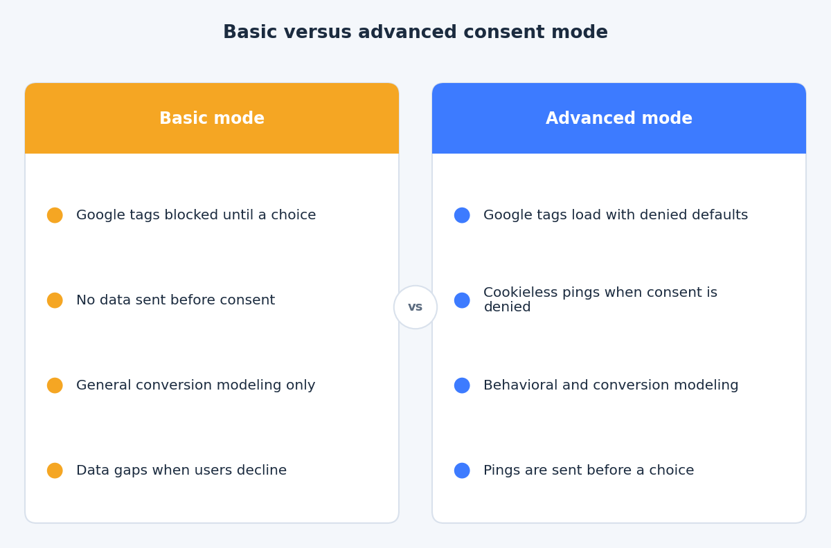 Comparison of basic and advanced consent mode showing what tags do before consent