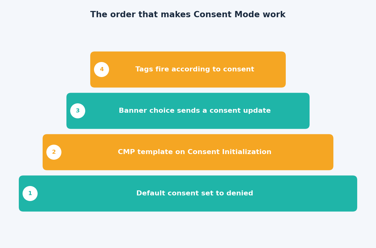 Layered diagram showing default consent, the CMP template, the consent update and tags that fire according to consent