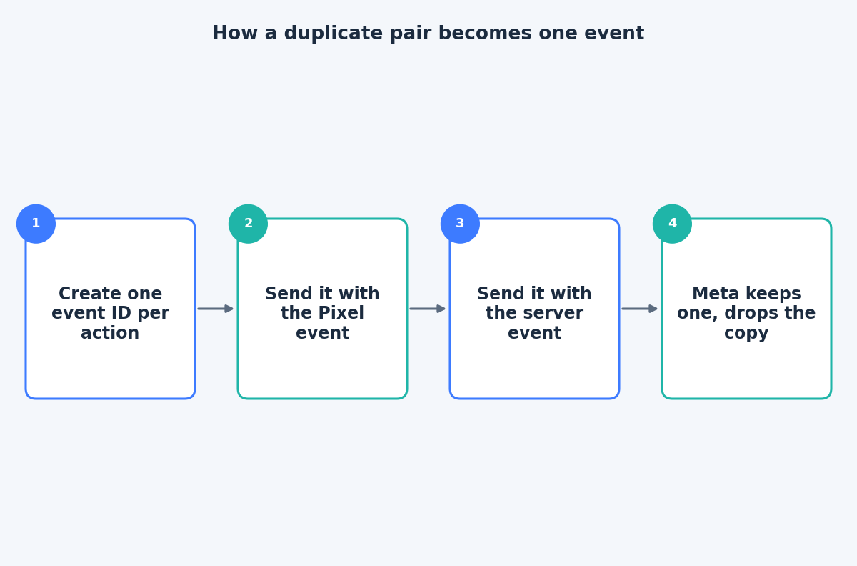 Flow showing one event ID created per action and shared by the Pixel and the server event so Meta keeps one copy