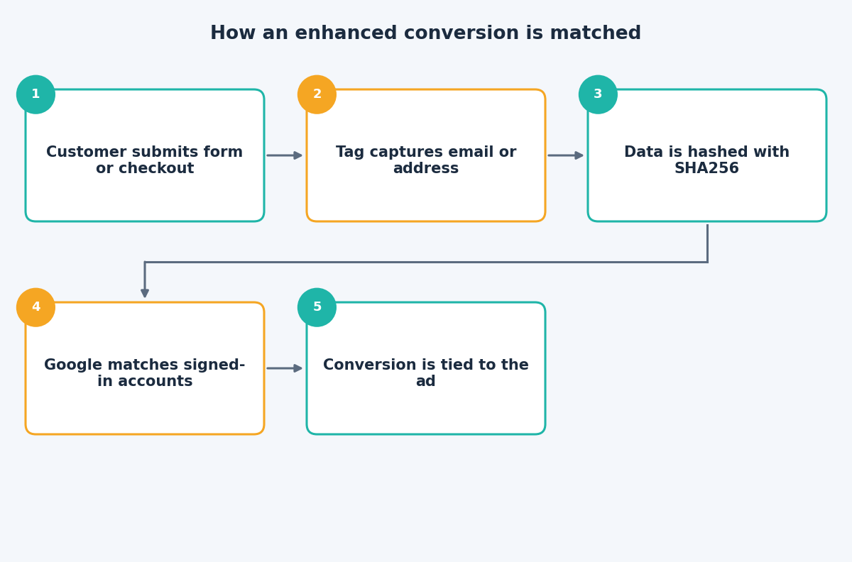 Flow diagram showing a form submission being hashed and matched to a signed-in Google account