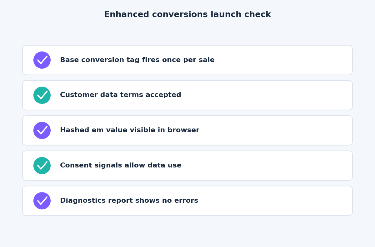 Checklist of items to verify before relying on enhanced conversions