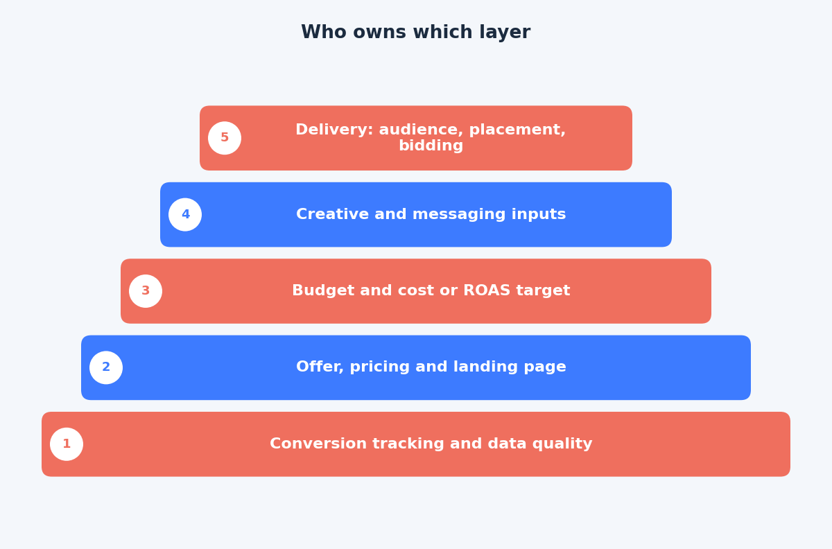 Layered diagram showing which layers you own and which Meta's delivery handles