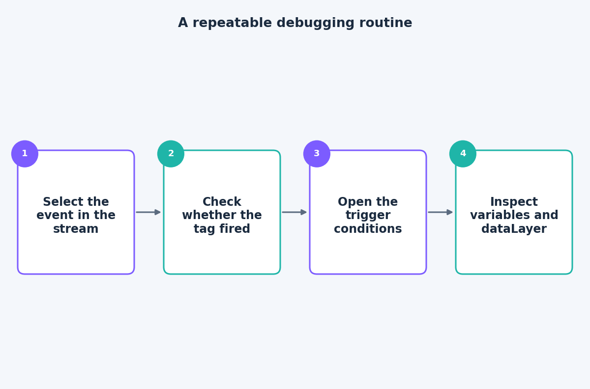 Flow diagram of a four-step debugging routine: select the event, check the tag, open trigger conditions, inspect variables