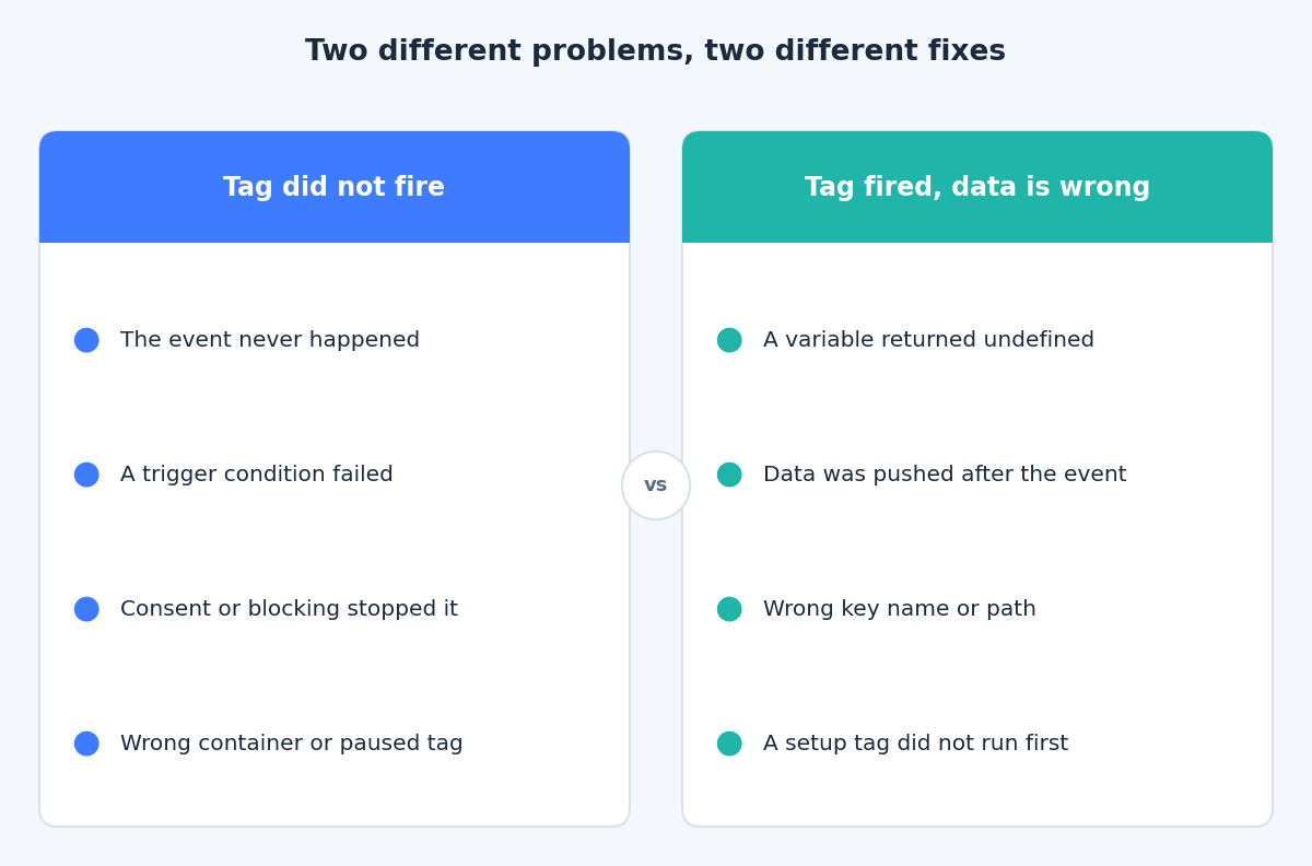 Comparison of debugging a tag that did not fire versus a tag that fired with wrong data