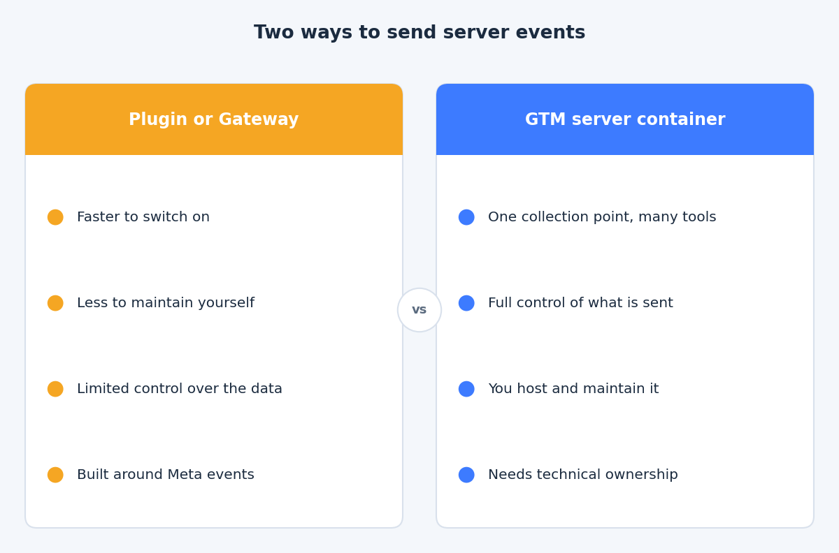 Comparison of a plugin or gateway route against a GTM server container route