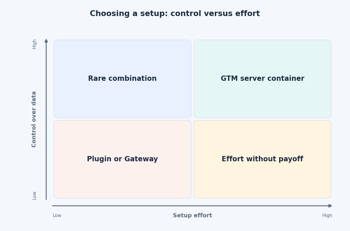 Matrix placing plugin or gateway and GTM server container by setup effort and control over data