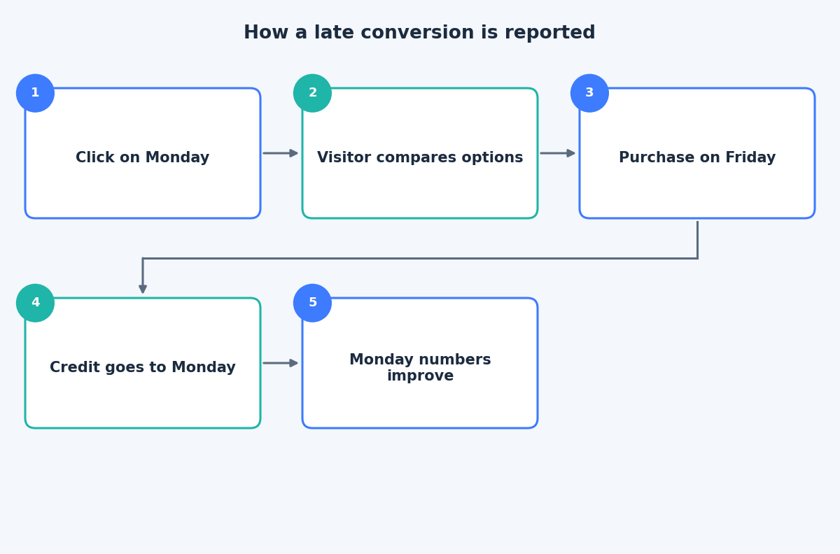Flow diagram showing a click on Monday, a purchase on Friday and the conversion being credited to Monday