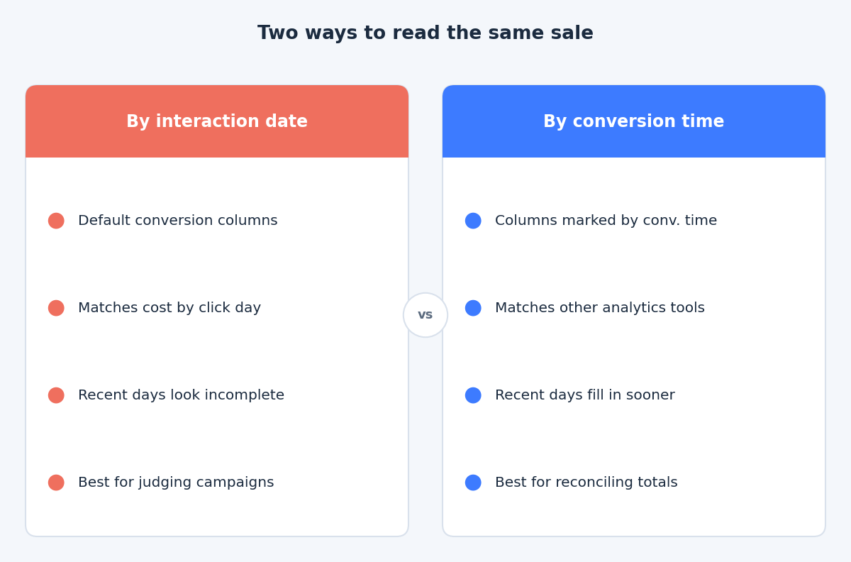 Compare diagram of interaction-date reporting versus conversion-time reporting