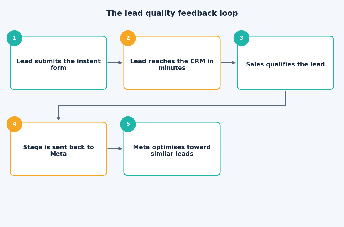 Flow diagram of the lead quality feedback loop from form submission to Meta optimisation