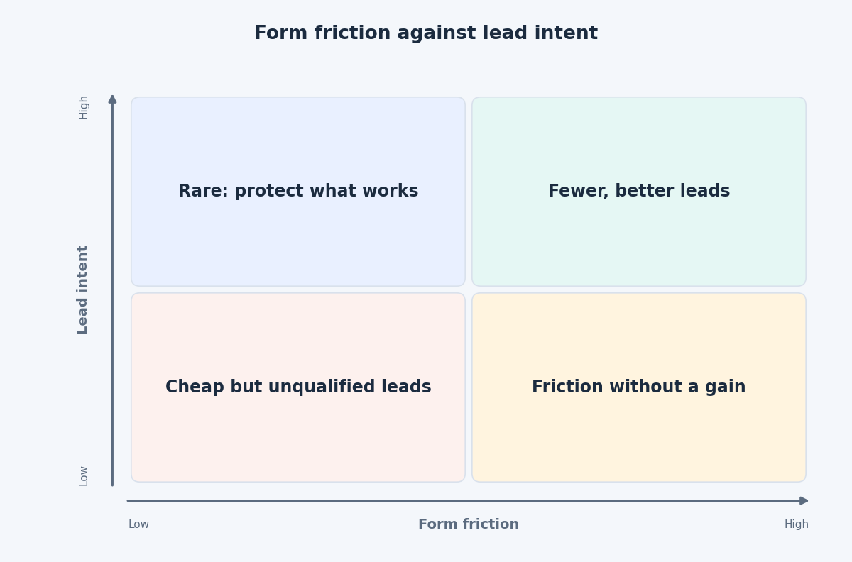 Matrix comparing form friction with lead intent