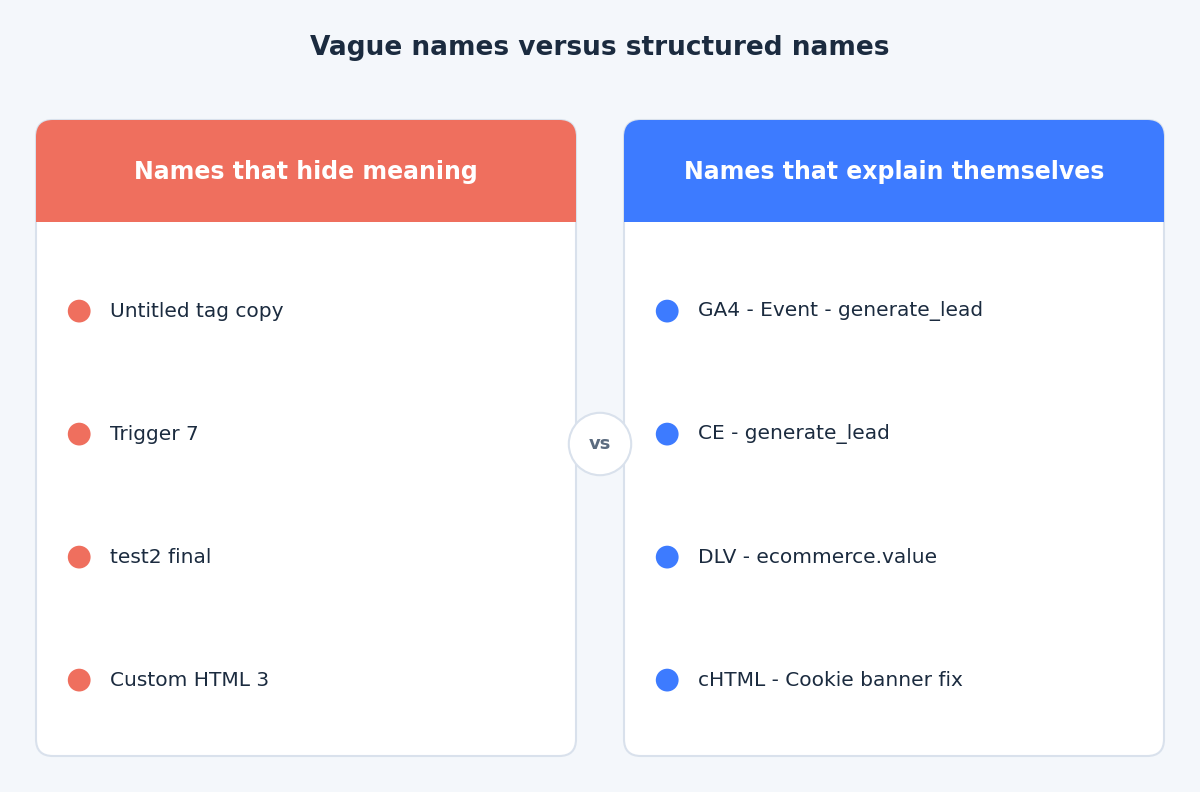 Comparison of vague tag names with structured names that show platform, type and event
