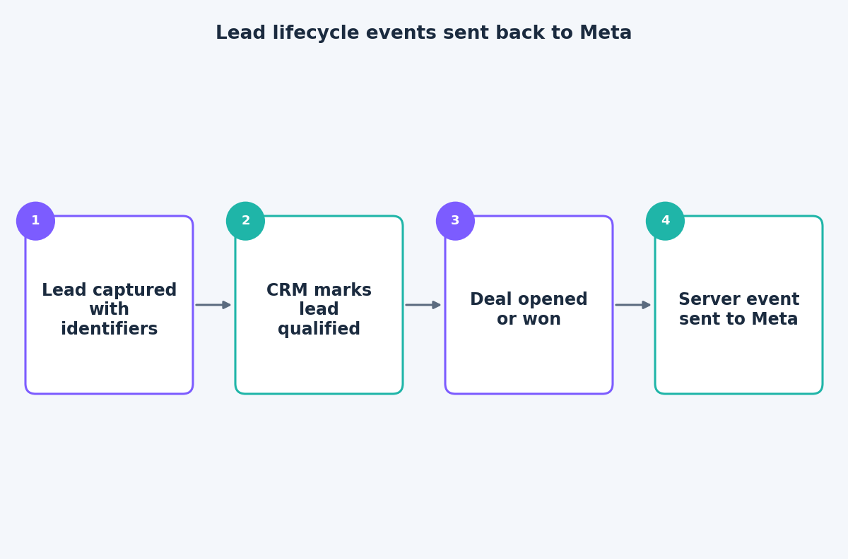 Flow showing a lead moving from capture through qualification to a won deal and a server event to Meta
