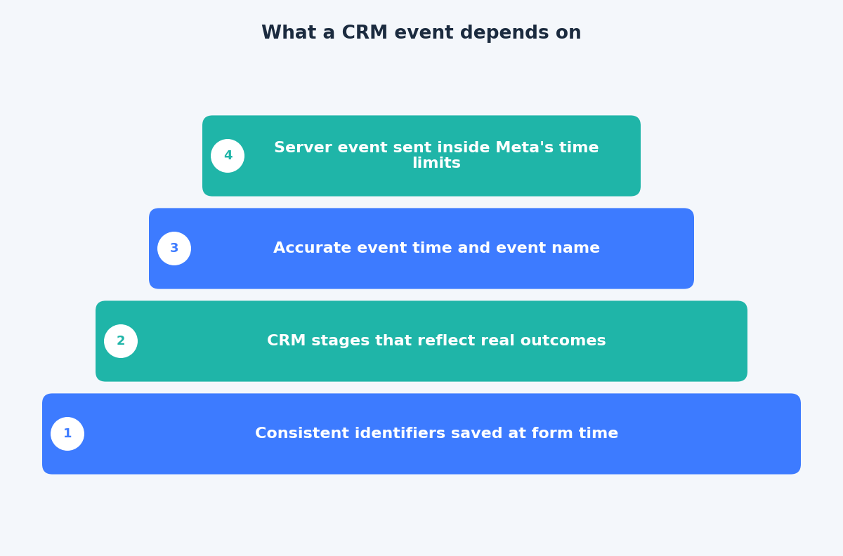 Layered diagram from saved identifiers at the bottom to sending inside Meta's time limits at the top