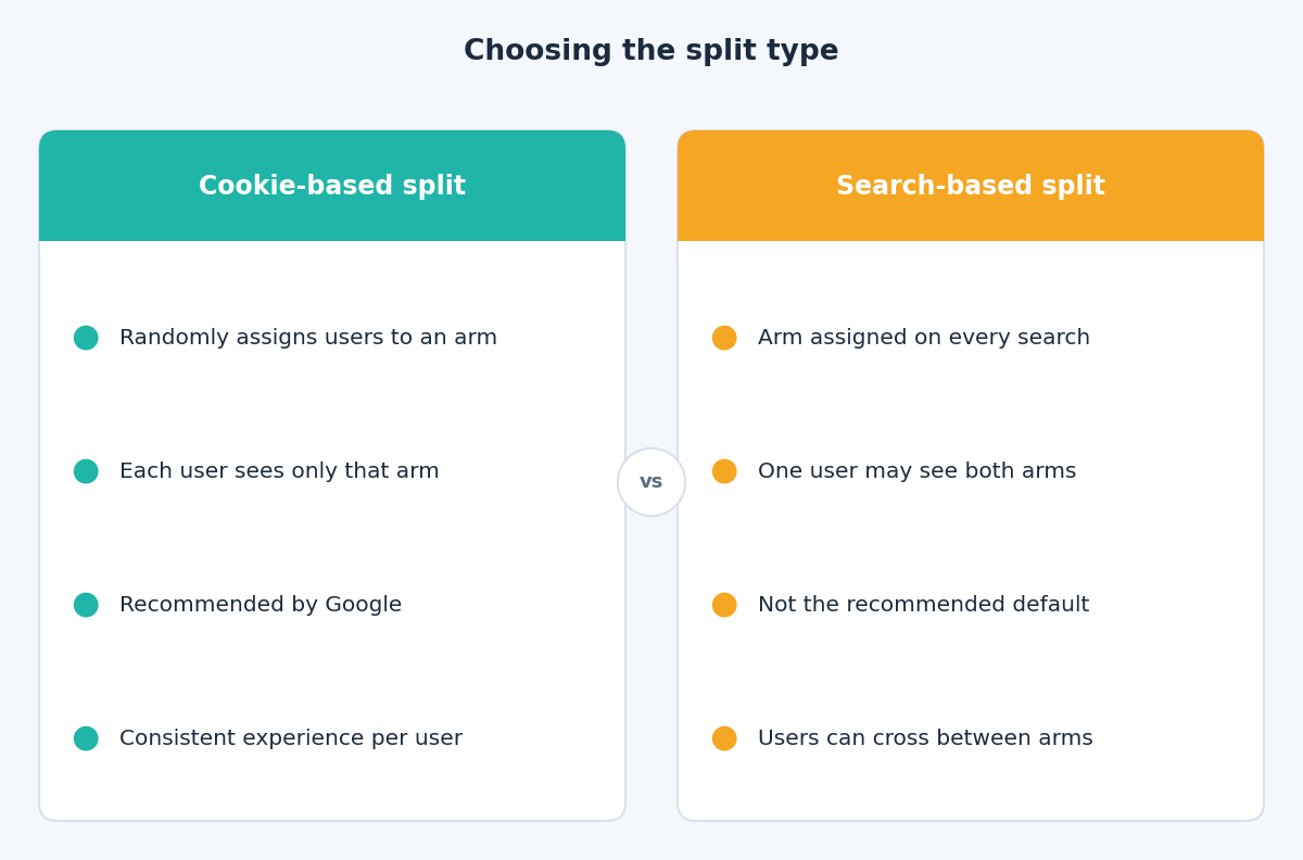 Compare diagram of cookie-based and search-based split types