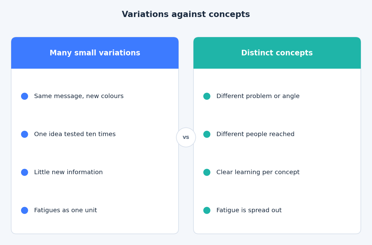 Comparison of many small variations of one ad against several distinct concepts