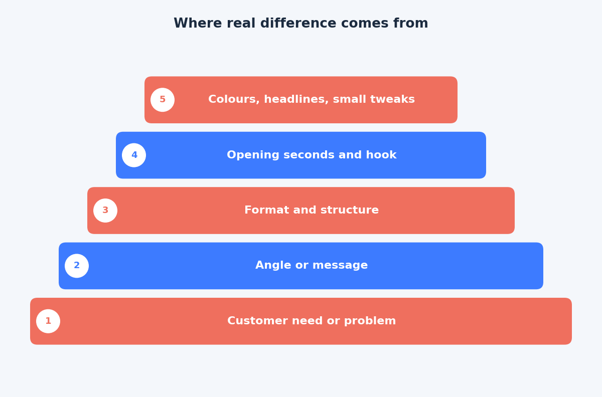 Layered diagram showing that real creative difference comes from need and angle, not small tweaks