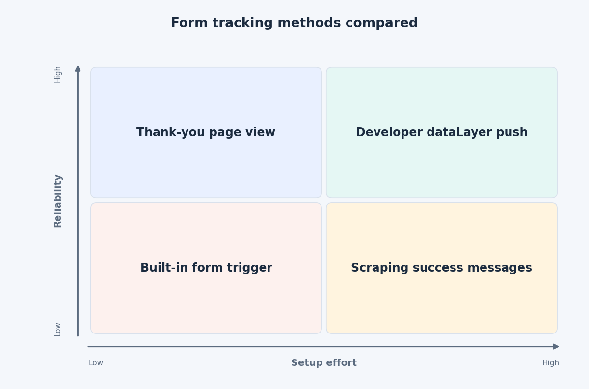 Matrix comparing form tracking methods by setup effort and reliability