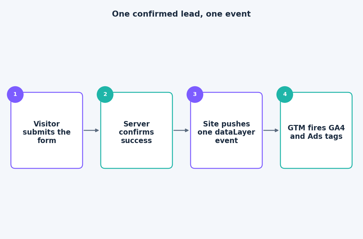 Flow diagram from form submission to server confirmation, one dataLayer push and GTM tags