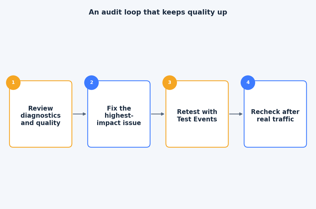 Loop of review, fix, retest and recheck for ongoing tracking quality