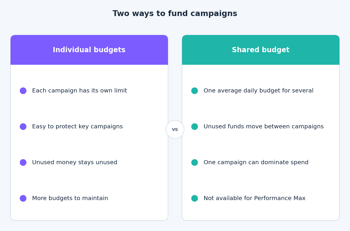 Compare diagram of individual budgets versus a shared budget across campaigns