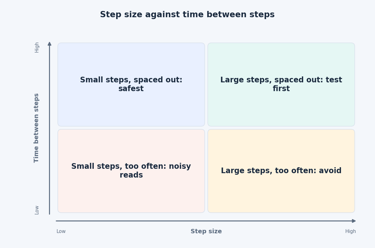 Matrix comparing budget step size with the time between steps